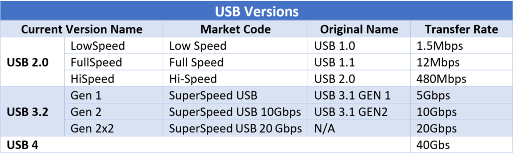 USB Versions